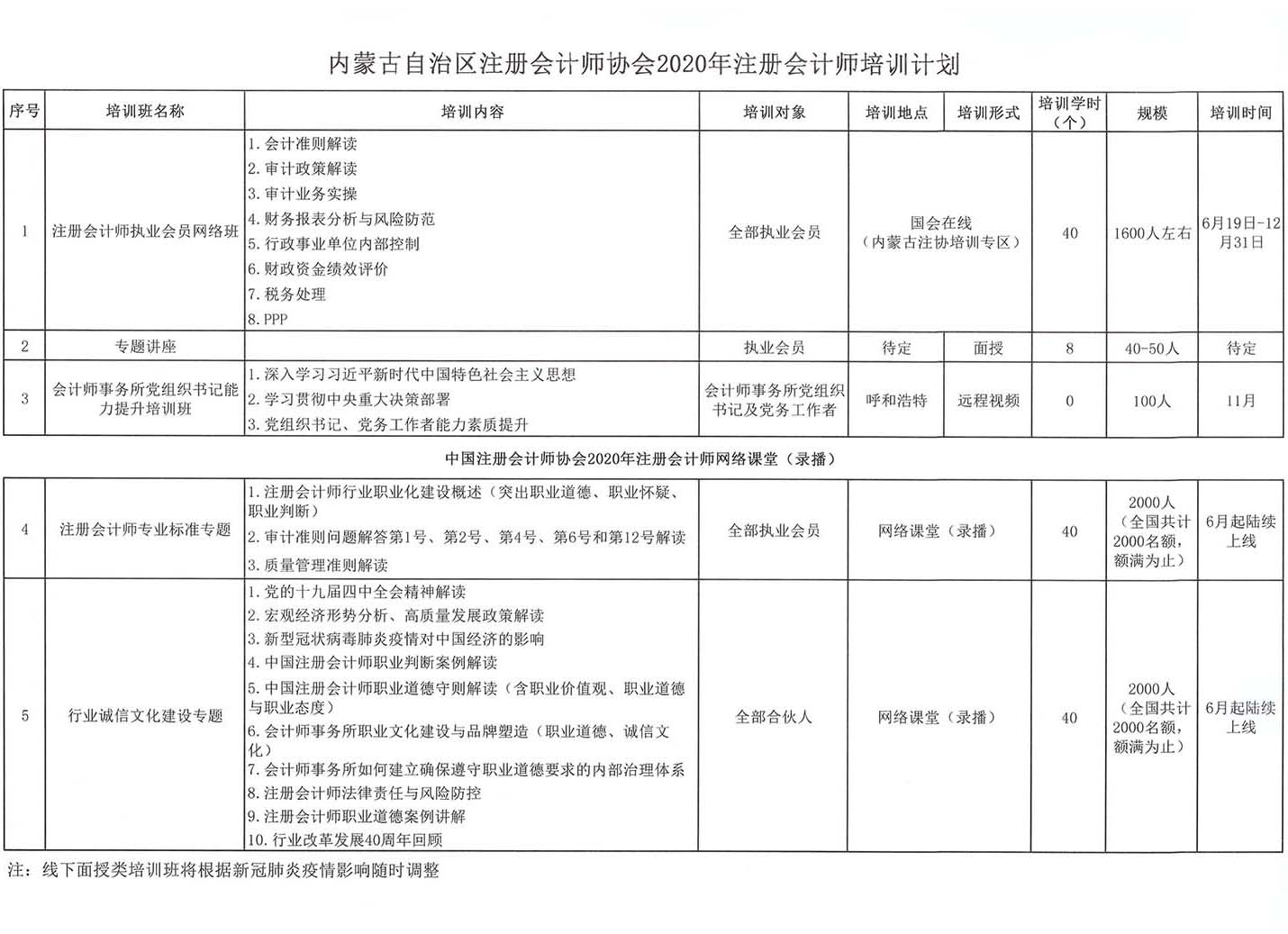 关于印发《内蒙古自治区注册会计师协会2020年注册会计师培训计划》的通知_页面_3(1).jpg